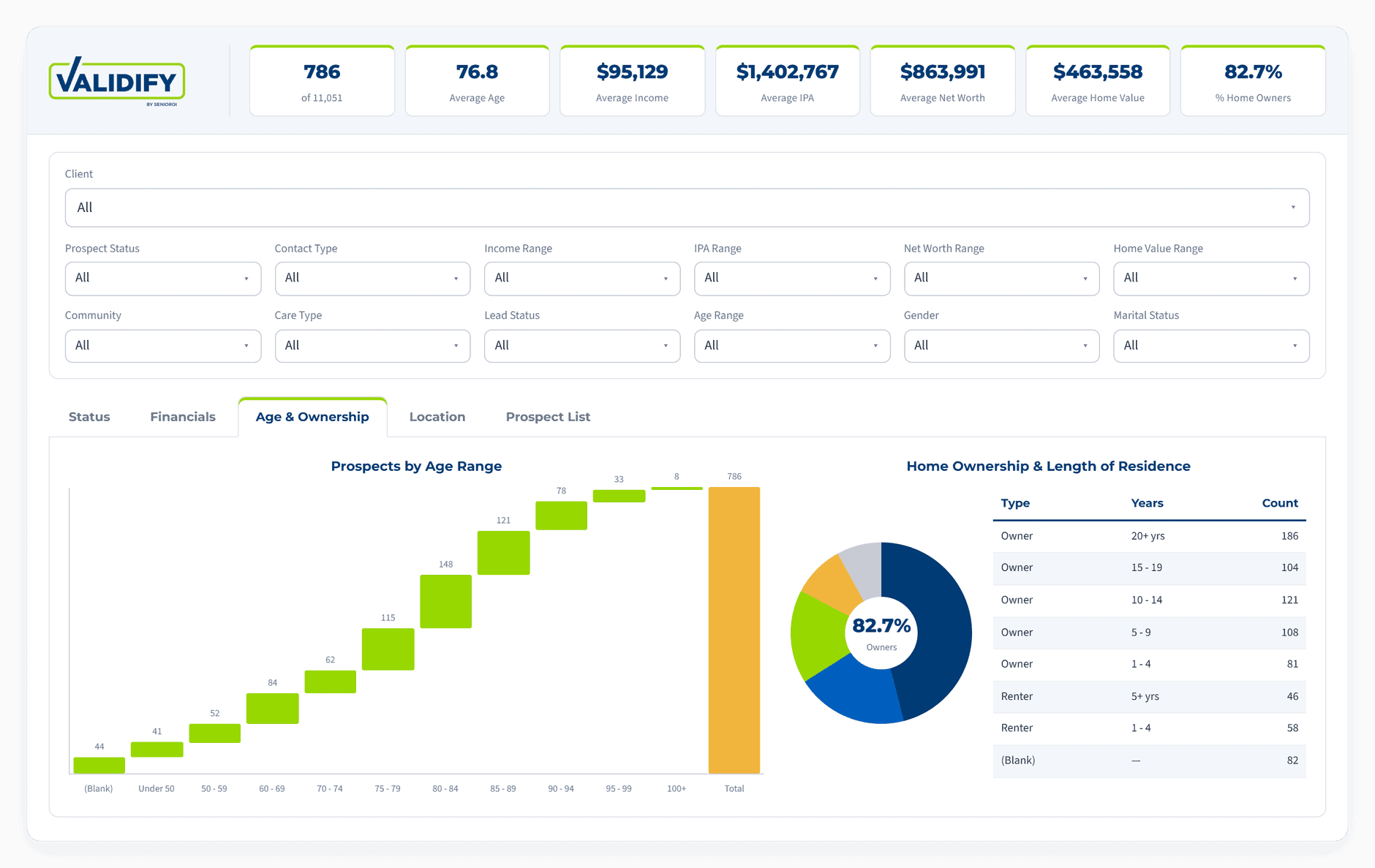 VALIDIFY Prospect Profile Report, Age and Ownership tab, prospects by age range and home ownership