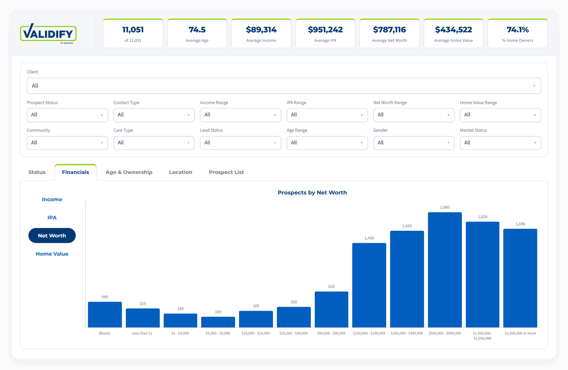 VALIDIFY Prospect Profile Report, Financials tab, prospects by net worth