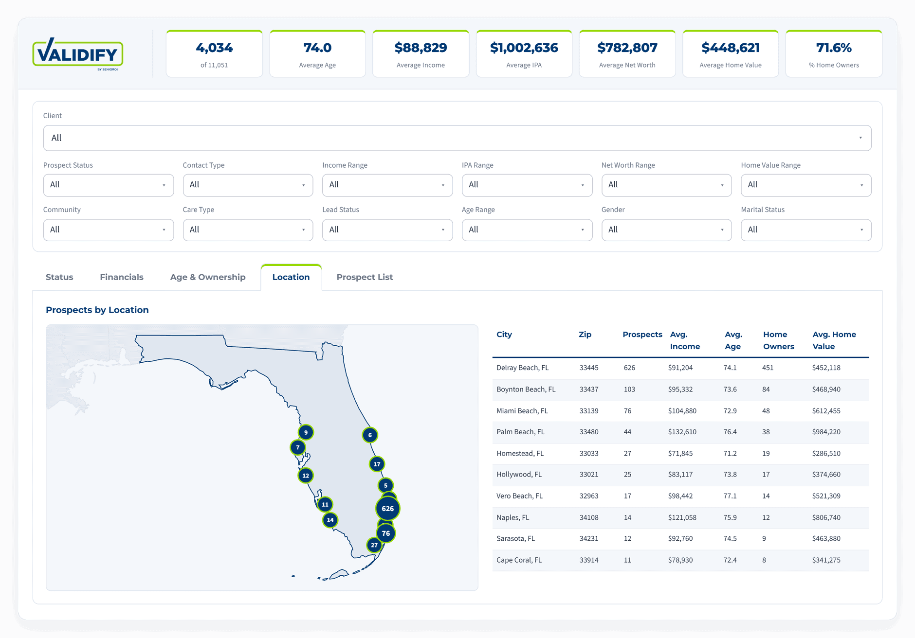VALIDIFY Prospect Profile Report, Location tab, prospects by city and ZIP