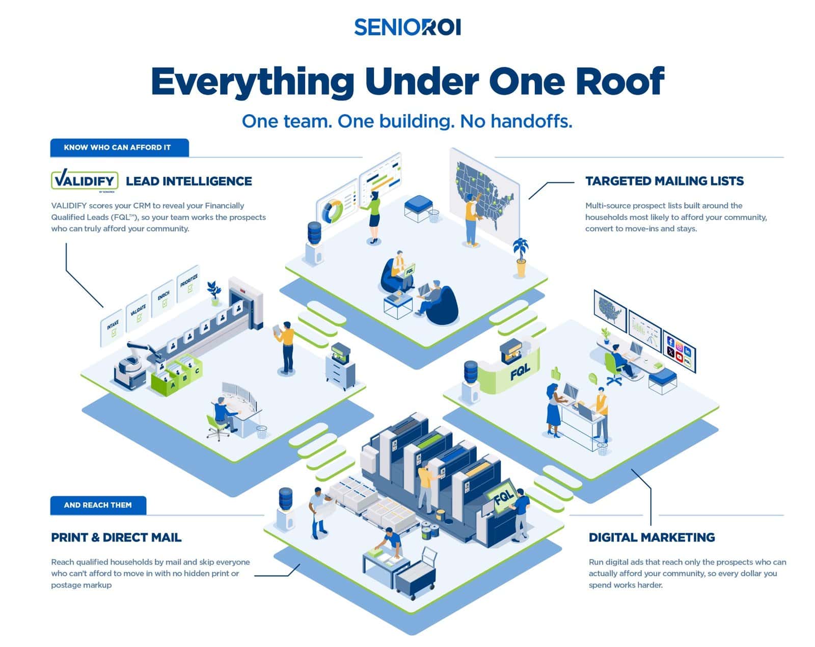 SenioROI Everything Under One Roof: lead intelligence, targeted mailing lists, print and direct mail, and digital marketing in one building